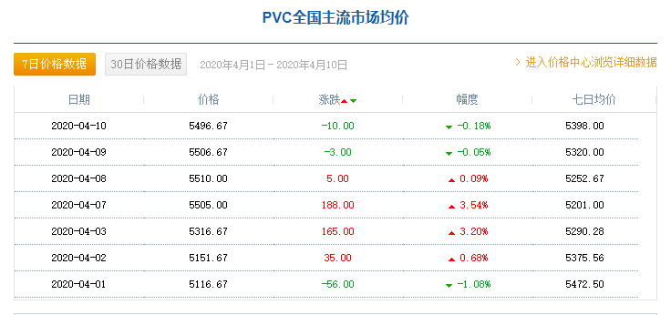 近期PVC原材料價格走勢